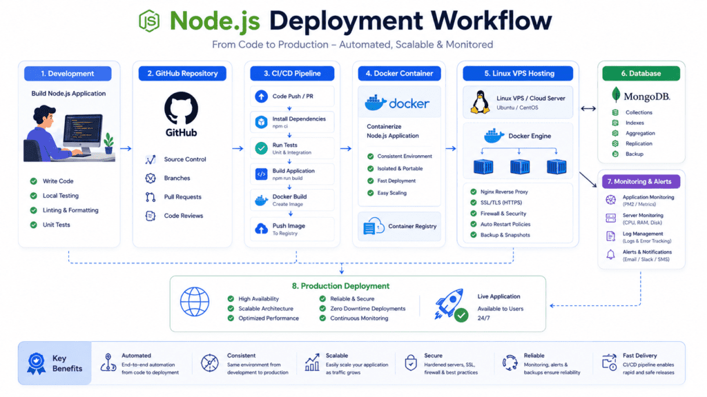 Node.js deployment workflow with GitHub Docker CI CD Linux hosting and MongoDB