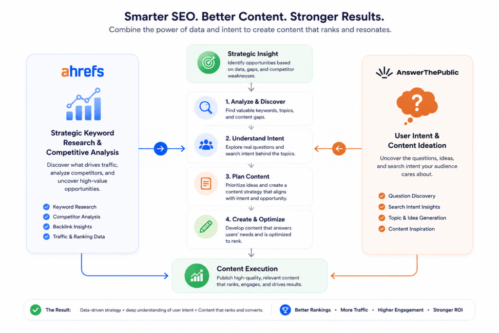 Workflow diagram showing Ahrefs for strategic insight and Answer The Public for content ideation.