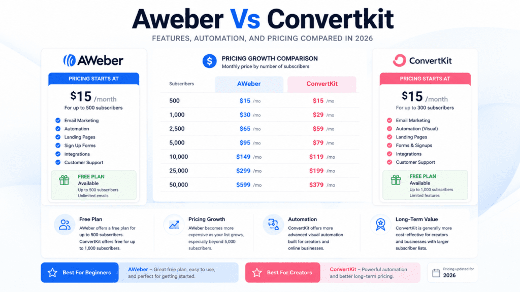 AWeber vs ConvertKit pricing comparison infographic