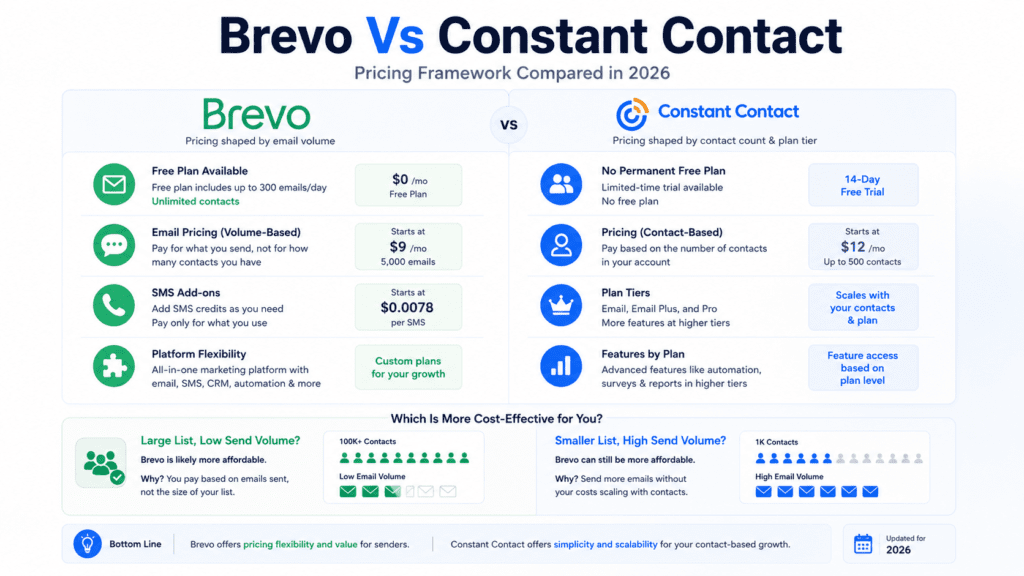 Brevo Vs Constant Contact pricing comparison infographic