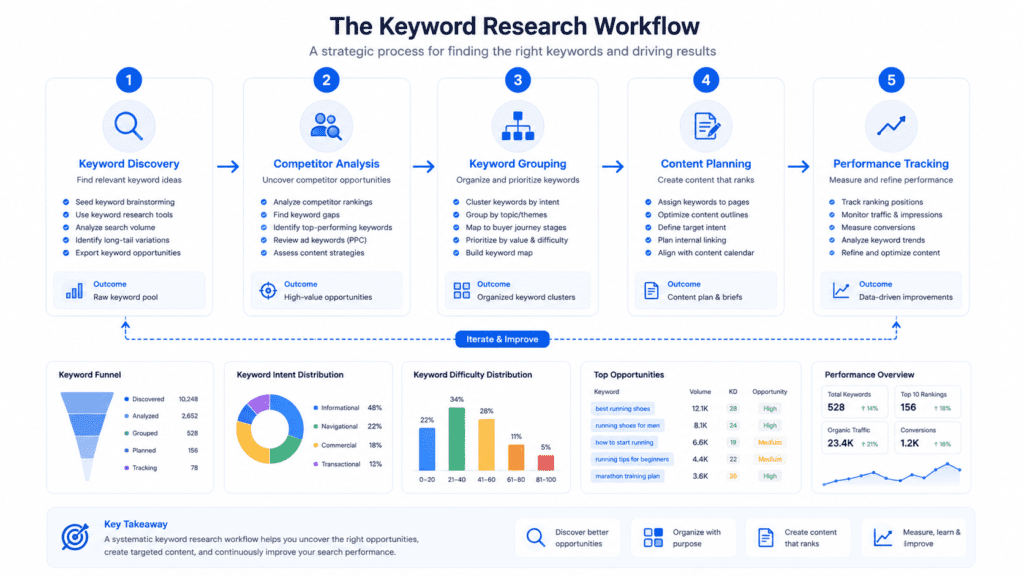 Keyword research workflow from discovery to content strategy execution