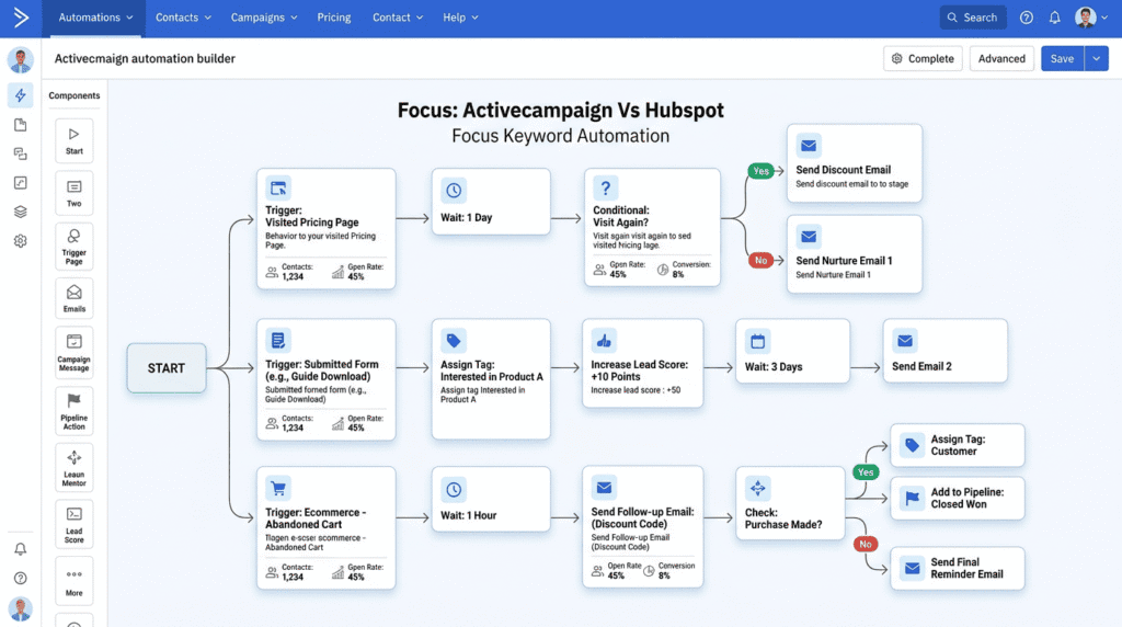 Activecampaign Vs Hubspot automation workflow diagram