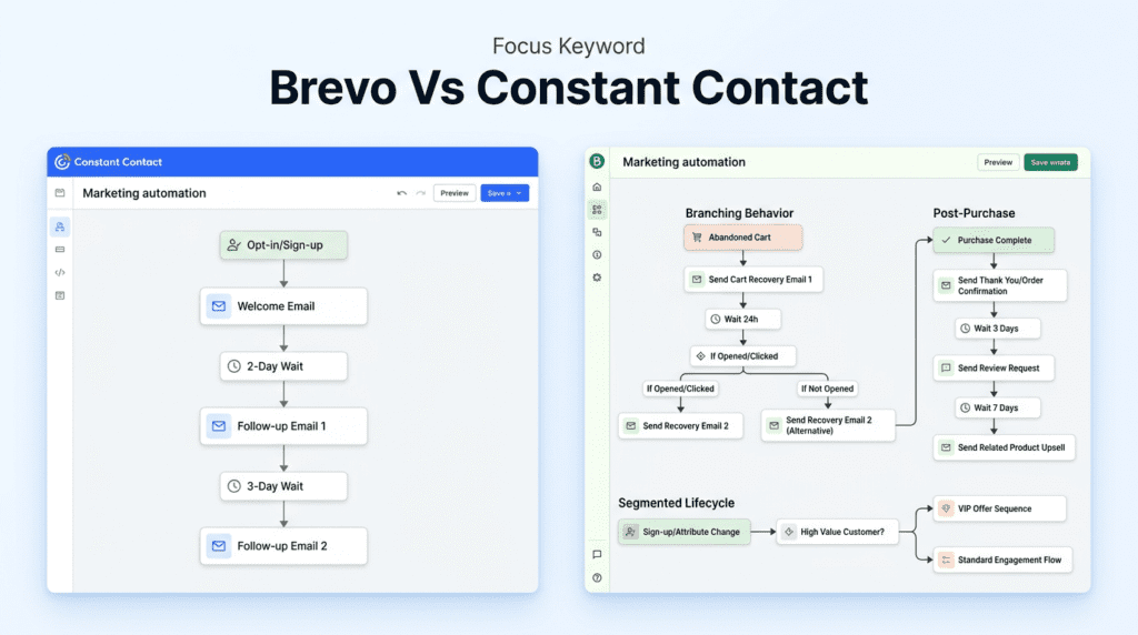 Brevo Vs Constant Contact automation workflow comparison