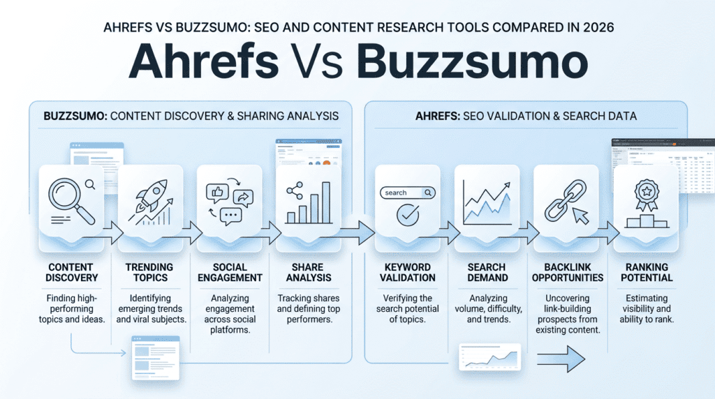 Ahrefs Vs Buzzsumo workflow for content research and SEO