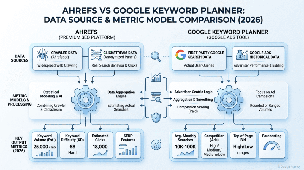 Ahrefs Vs Google Keyword Planner data source framework