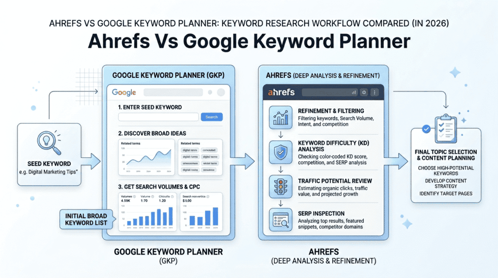 Ahrefs Vs Google Keyword Planner keyword research workflow