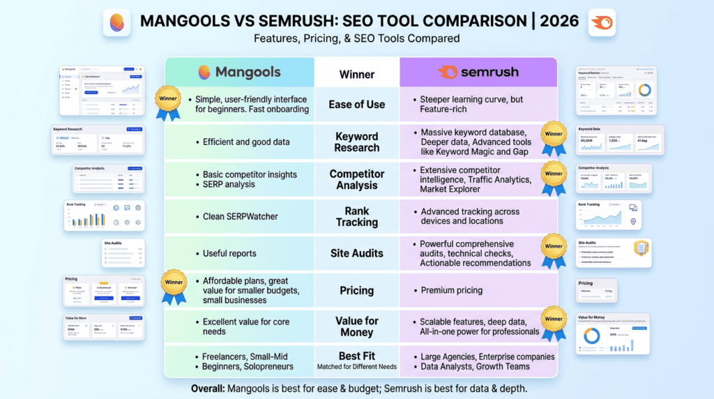 Mangools Vs Semrush verdict table comparing SEO features and pricing