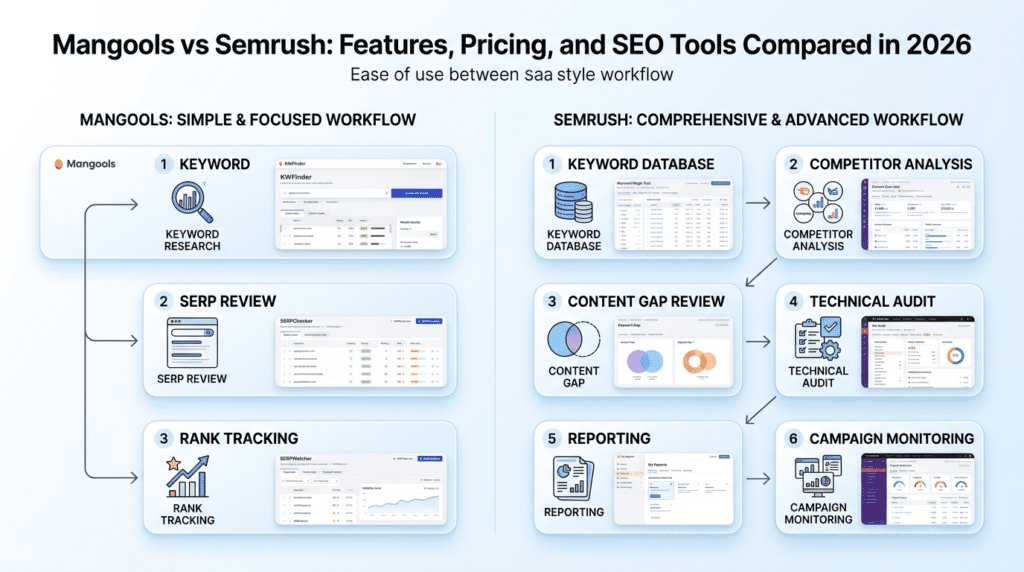 Mangools Vs Semrush workflow showing simple versus advanced SEO tasks