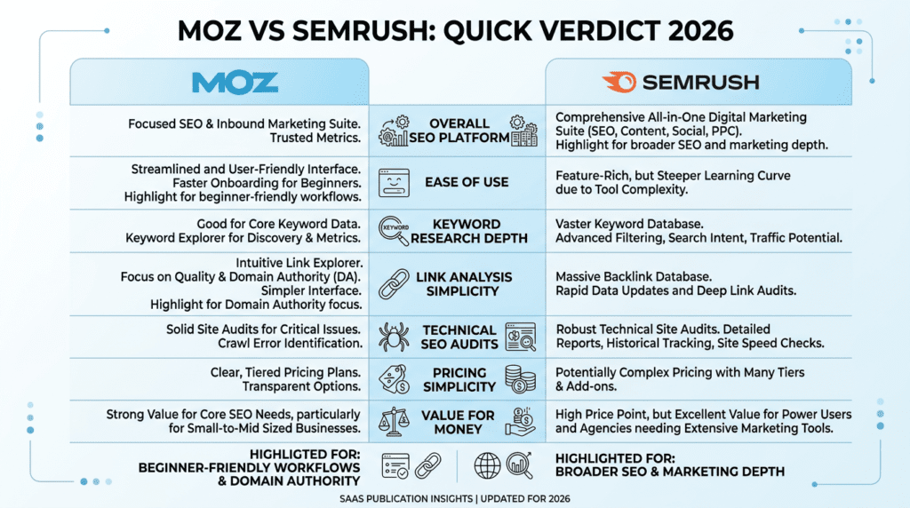 Moz Vs Semrush quick verdict comparison for SEO buyers
