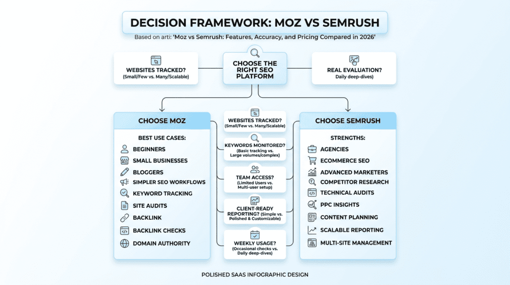 Moz Vs Semrush decision guide for choosing an SEO platform