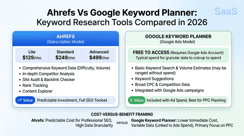 Ahrefs Vs Google Keyword Planner pricing and value comparison