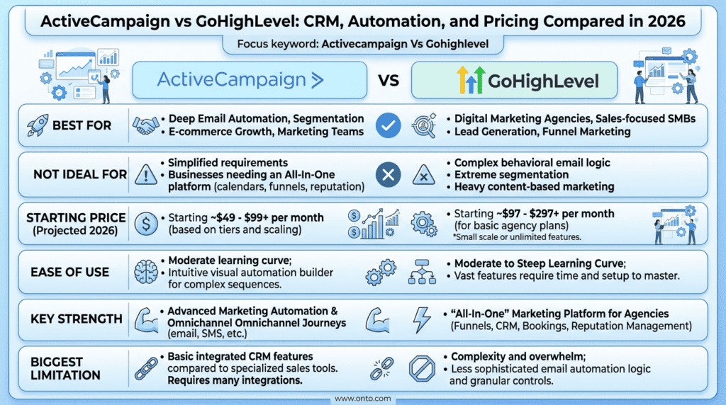 Activecampaign Vs Gohighlevel quick verdict comparison infographic