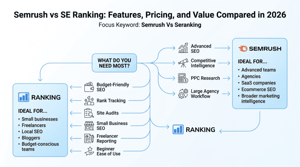 Semrush Vs Seranking decision guide for agencies and small businesses