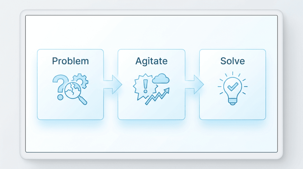Diagram illustrating the Problem, Agitate, Solve (PAS) email copywriting framework for product launch emails.