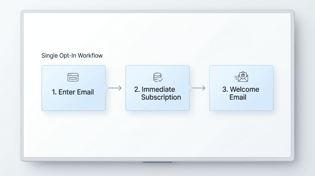 Workflow diagram explaining the single opt-in process for email subscriptions.